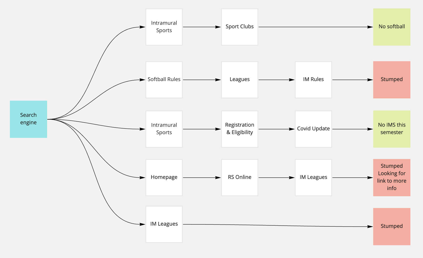 example task flow, intramural sports