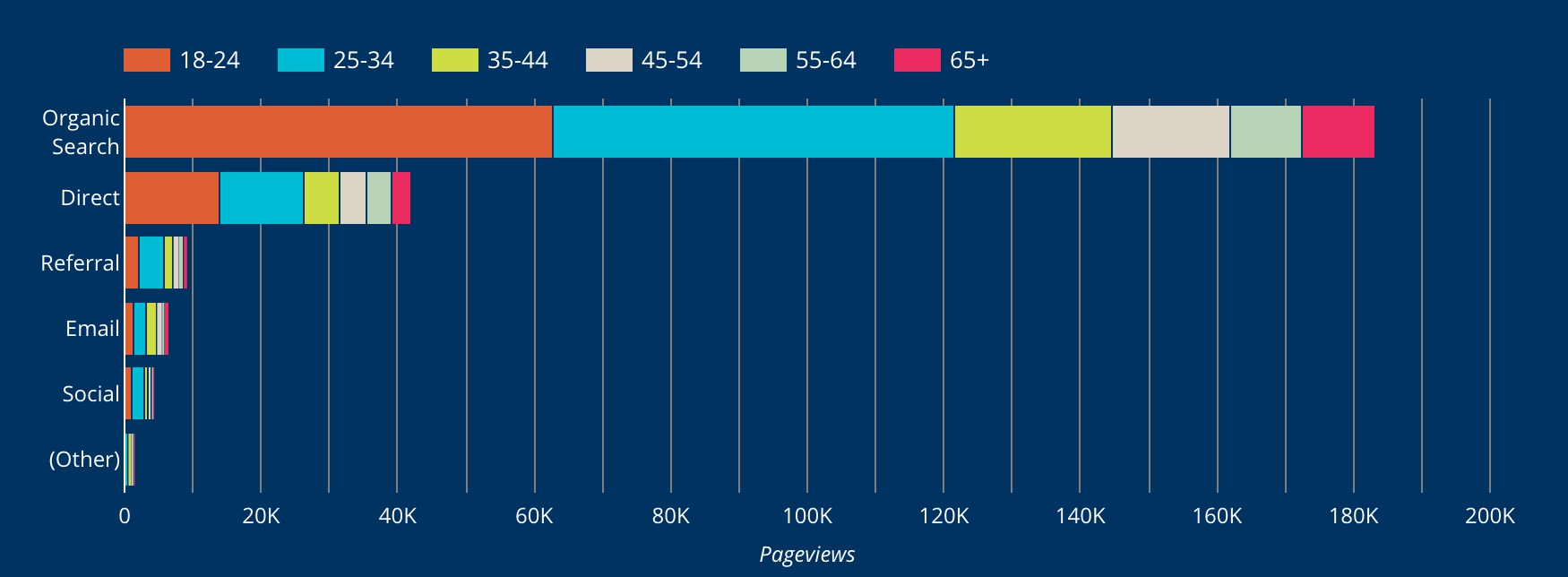 website visitor aquisition channel by age