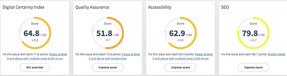 SiteImprove score before